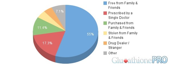 Where-People-Get-Prescription-Painkillers